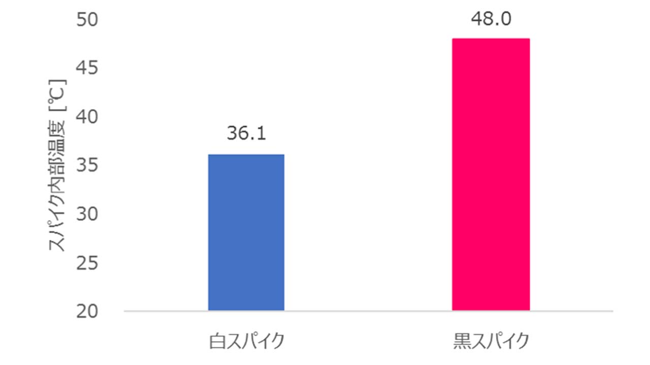 高校球児の暑さ対策は白スパイクが新定番 デサント研究開発施設で最新野球スパイクを検証 高校球児の暑さ対策は白スパイクが新定番 デサント研究開発施設で最新野球スパイクを検証