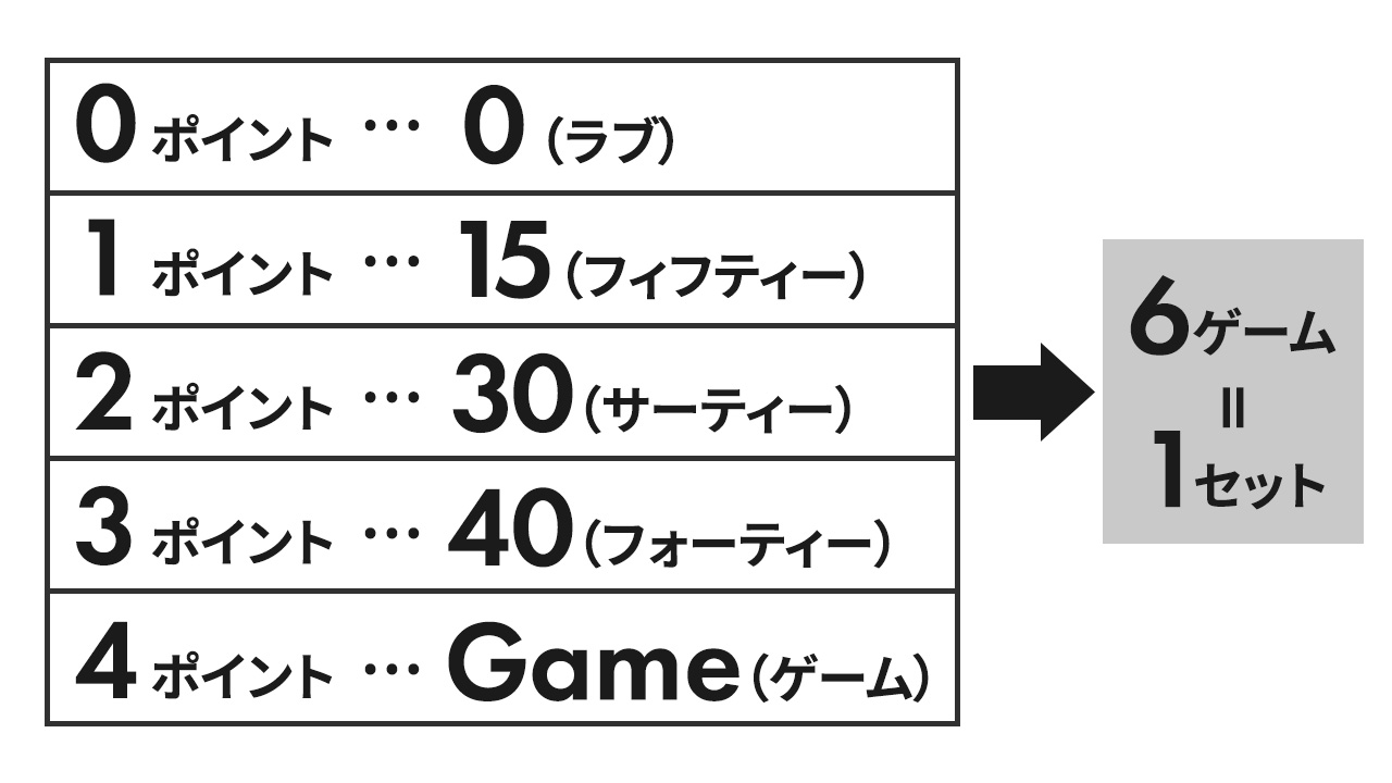 テニス 点数 数え 方