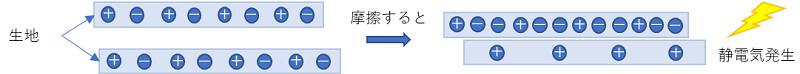 静電気のメカニズム