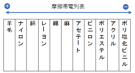 摩擦帯電列表