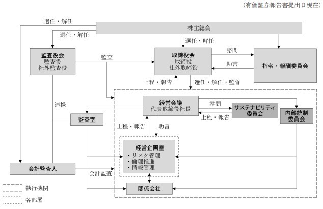 ガバナンス体制図