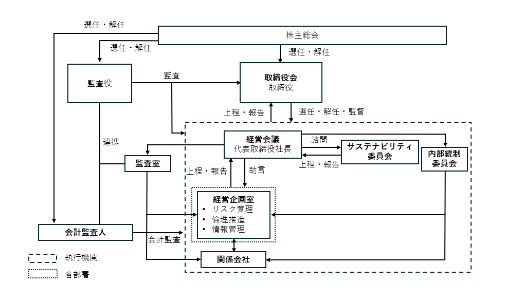ガバナンス体制図
