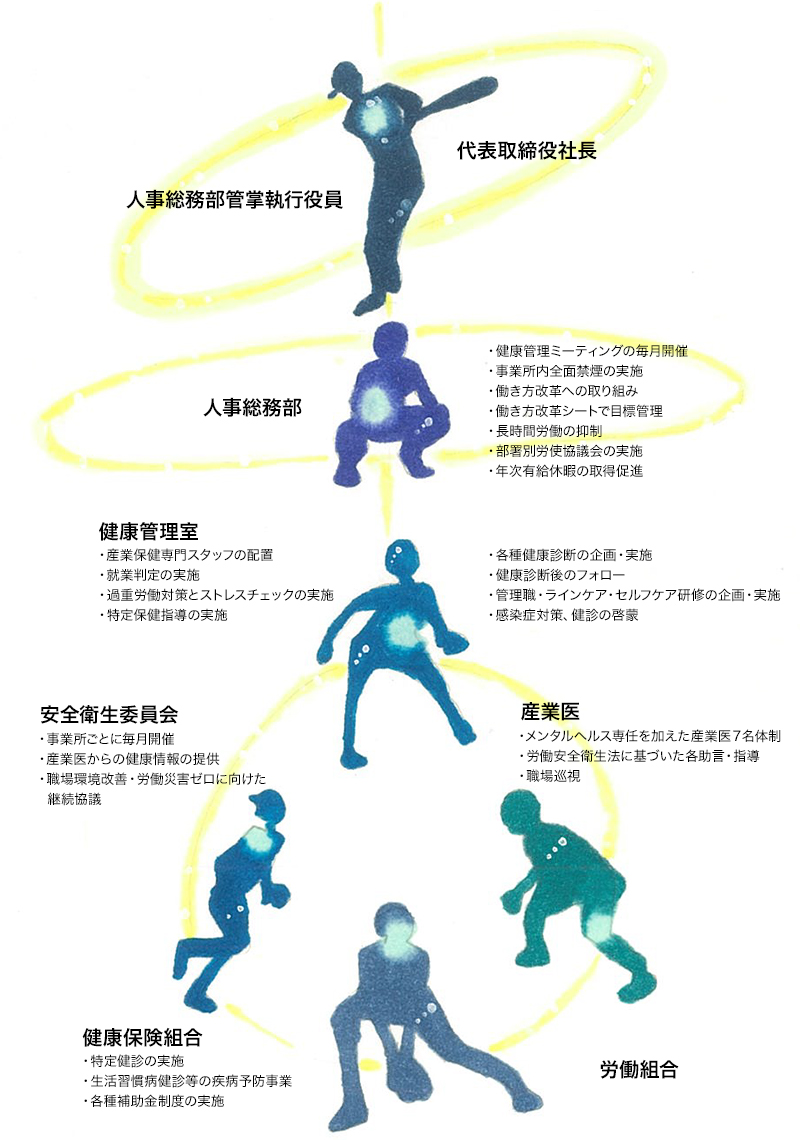 健康経営推進体制図