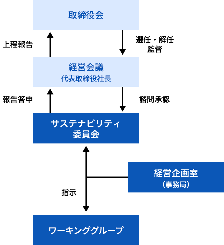 ガバナンス