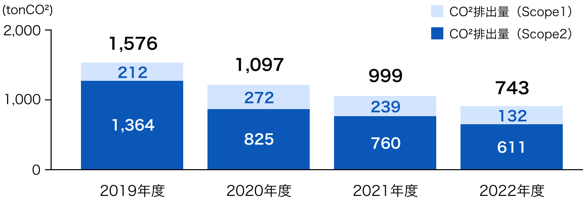 国内事業所のCO2排出量