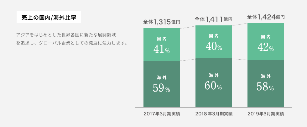 売上の国内/海外比率
