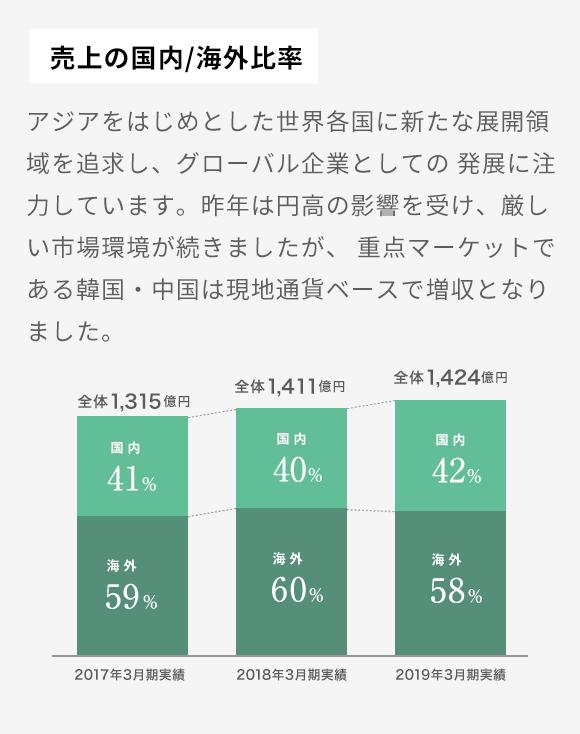 売上の国内/海外比率