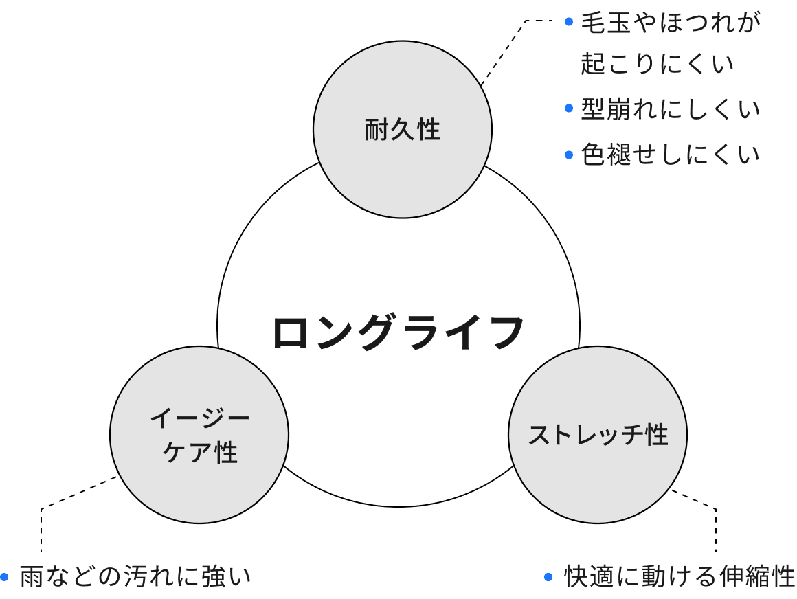 ロングライフ構成図