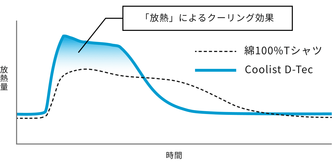 放熱量比較