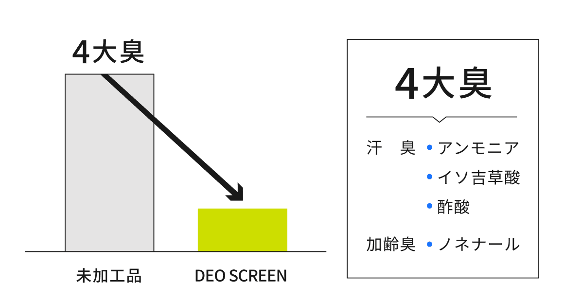 未加工品との比較