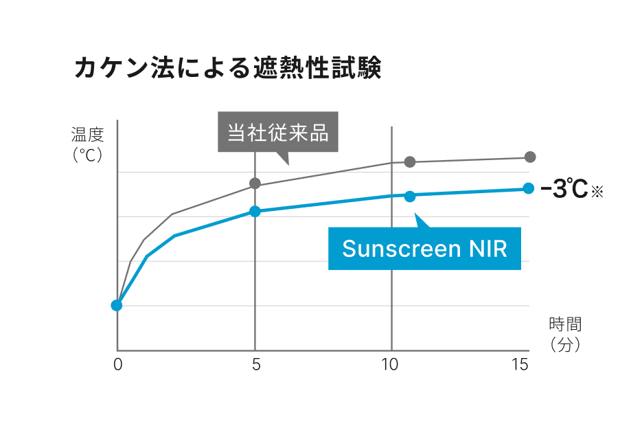 カケン法による遮熱性試験