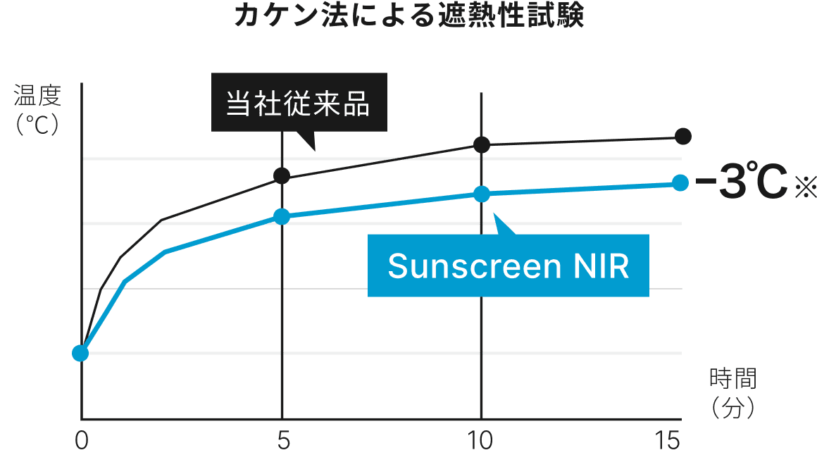 カケン法による遮熱性試験