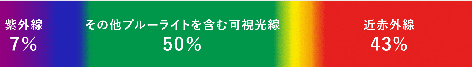 紫外線7%、その他ブルーライトを含む可視光線50%、近赤外線47%