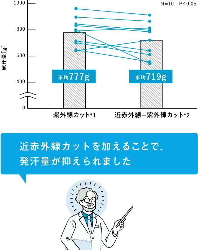 近赤外線カットを加えることで、発汗量が抑えられました