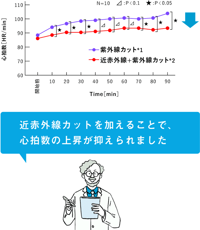 近赤外線カットを加えることで、心拍数の上昇が抑えられました