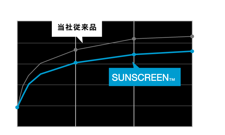 カケン法による遮熱性試験