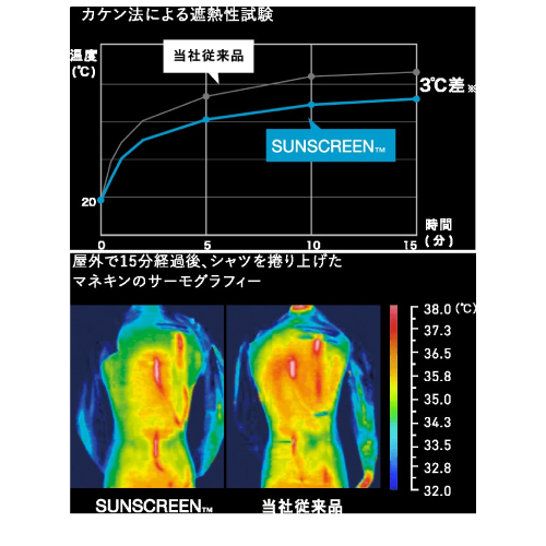 カケン法に基づく遮熱性試験における当社従来品とサンスクリーンの温度差